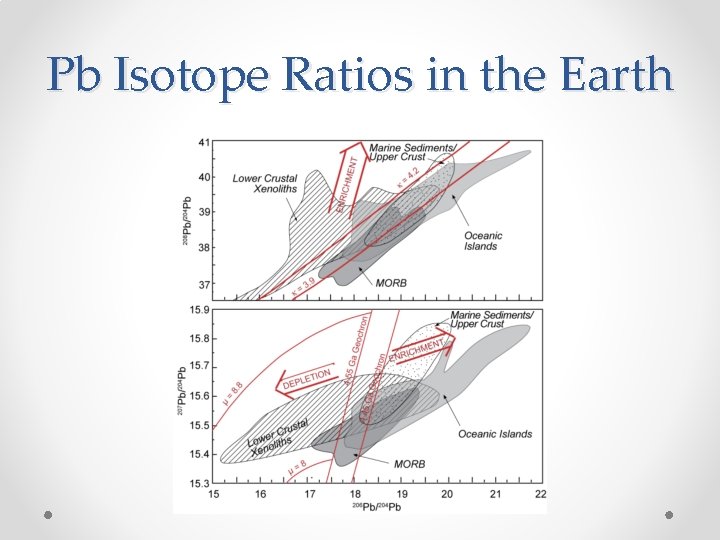 Pb Isotope Ratios in the Earth 