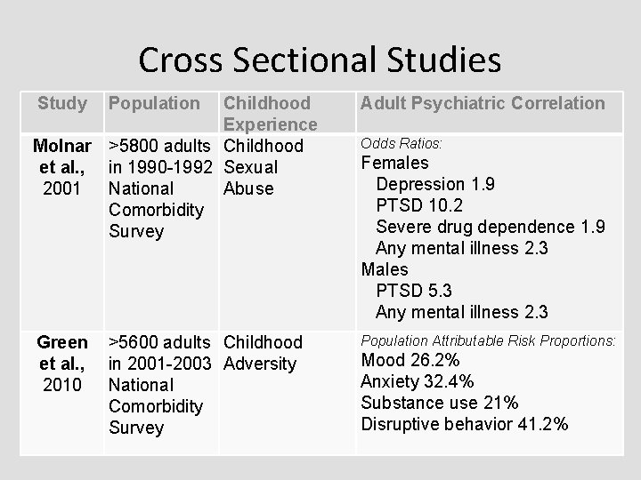 Cross Sectional Studies Study Population Childhood Experience Molnar >5800 adults Childhood et al. ,