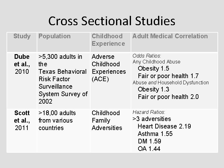 Cross Sectional Studies Study Population Childhood Experience Dube et al. , 2010 >5, 300