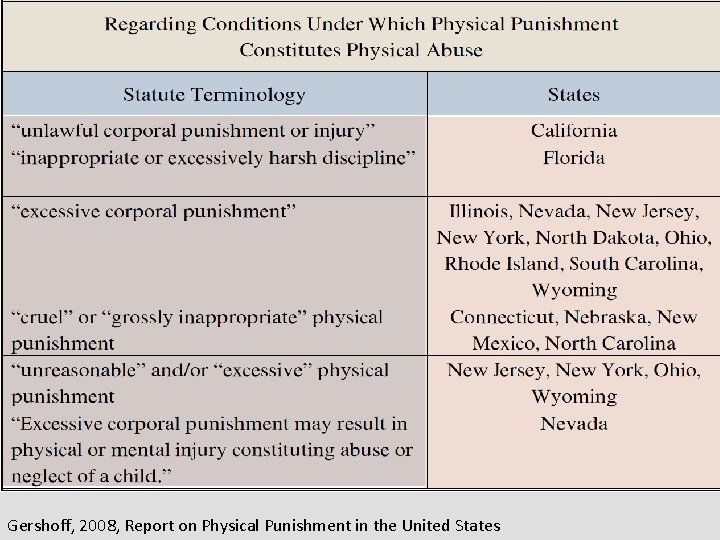Gershoff, 2008, Report on Physical Punishment in the United States 