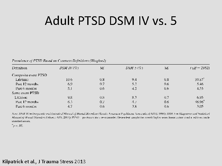 Adult PTSD DSM IV vs. 5 Kilpatrick et al. , J Trauma Stress 2013