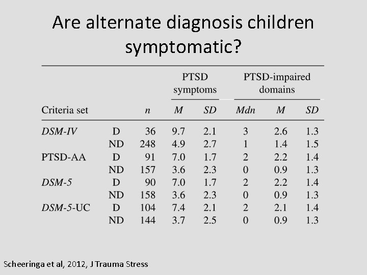 Are alternate diagnosis children symptomatic? Scheeringa et al, 2012, J Trauma Stress 