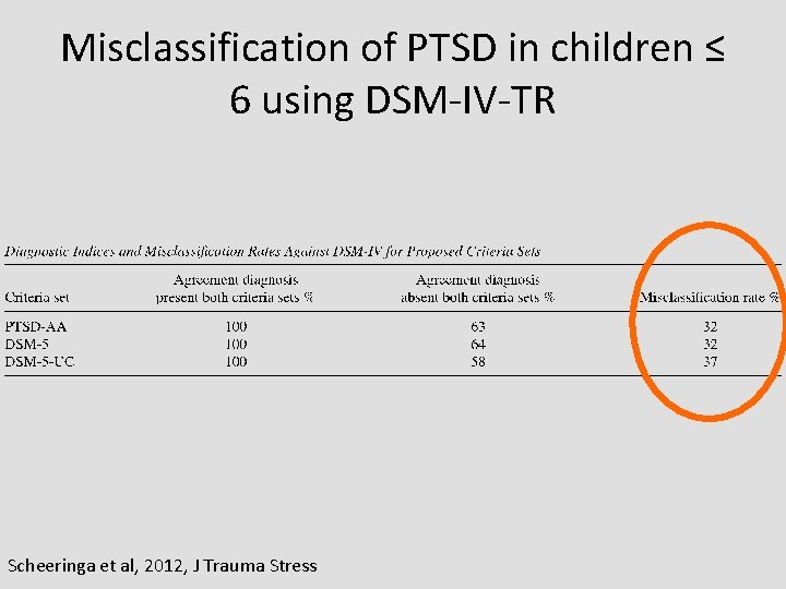 Misclassification of PTSD in children ≤ 6 using DSM-IV-TR Scheeringa et al, 2012, J