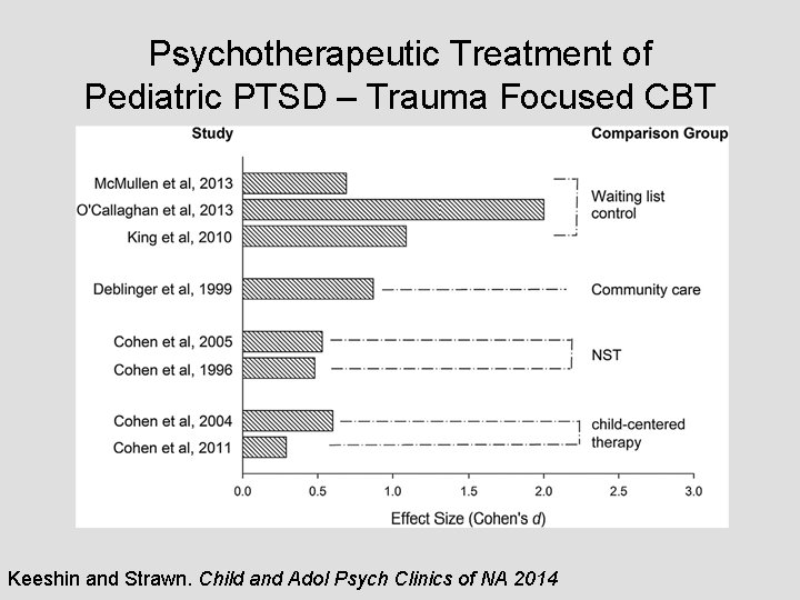 Psychotherapeutic Treatment of Pediatric PTSD – Trauma Focused CBT Keeshin and Strawn. Child and