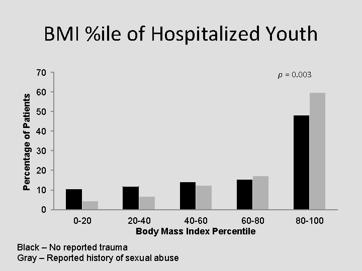 BMI %ile of Hospitalized Youth Percentage of Patients 70 p = 0. 003 60