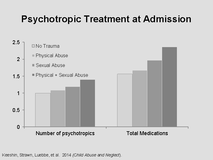 Psychotropic Treatment at Admission 2. 5 2 No Trauma Physical Abuse Sexual Abuse 1.