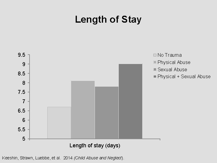 Length of Stay 9. 5 No Trauma Physical Abuse Sexual Abuse Physical + Sexual