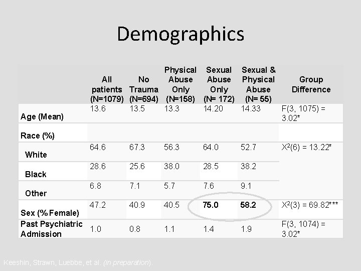 Demographics Age (Mean) Physical Abuse All No patients Trauma Only (N=1079) (N=694) (N=158) 13.