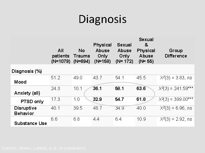 Diagnosis (%) Mood Anxiety (all) PTSD only Disruptive Behavior Substance Use Sexual & Physical
