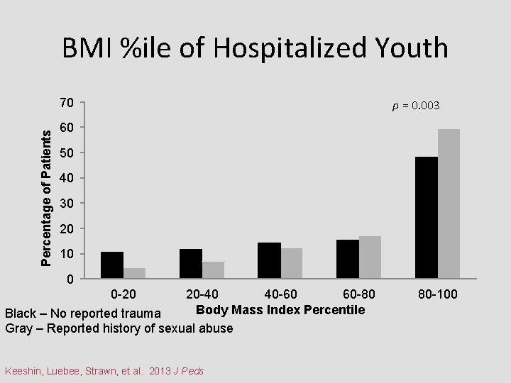 BMI %ile of Hospitalized Youth Percentage of Patients 70 p = 0. 003 60
