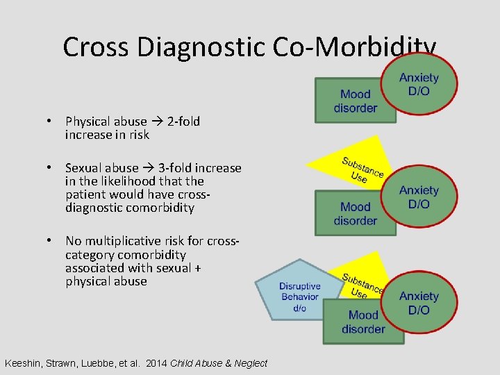 Cross Diagnostic Co-Morbidity • Physical abuse 2 -fold increase in risk • Sexual abuse