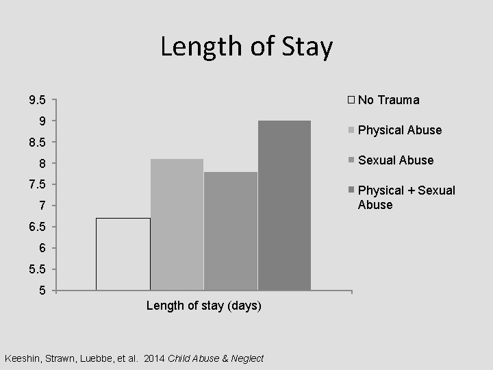 Length of Stay 9. 5 No Trauma 9 Physical Abuse 8. 5 Sexual Abuse