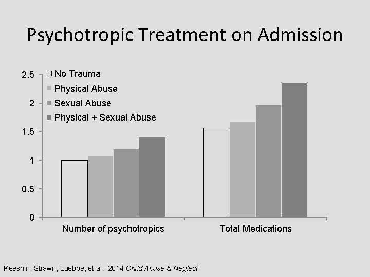 Psychotropic Treatment on Admission 2. 5 No Trauma Physical Abuse 2 Sexual Abuse Physical
