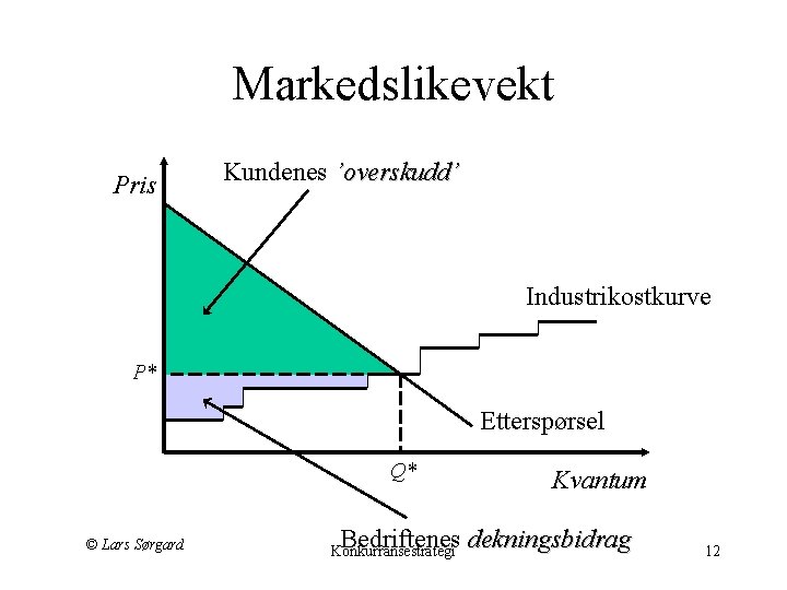 Markedslikevekt Pris Kundenes ’overskudd’ Industrikostkurve P* Etterspørsel Q* © Lars Sørgard Kvantum Bedriftenes dekningsbidrag