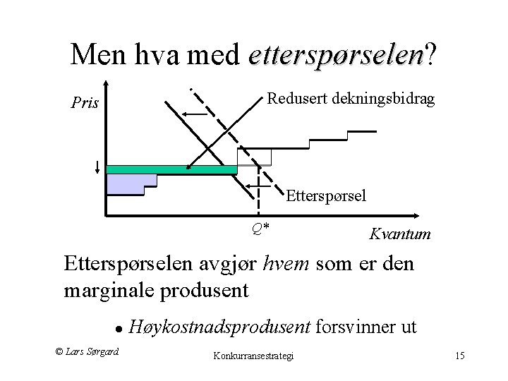 Men hva med etterspørselen? etterspørselen Redusert dekningsbidrag Pris Etterspørsel Q* Kvantum Etterspørselen avgjør hvem