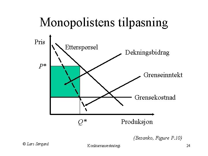 Monopolistens tilpasning Pris Etterspørsel Dekningsbidrag P* Grenseinntekt Grensekostnad Q* Produksjon (Besanko, Figure P. 10)