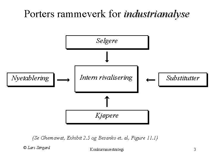 Porters rammeverk for industrianalyse Selgere Nyetablering Intern rivalisering Substitutter Kjøpere (Se Ghemawat, Exhibit 2.
