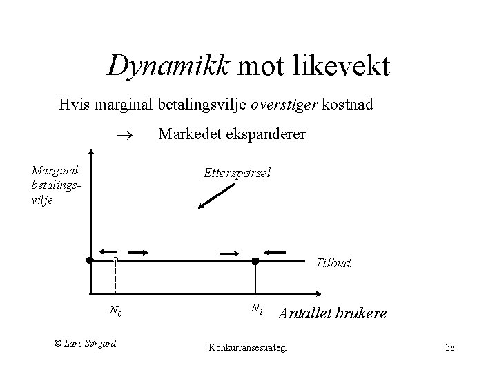 Dynamikk mot likevekt Hvis marginal betalingsvilje overstiger kostnad Markedet ekspanderer Etterspørsel Marginal betalings vilje