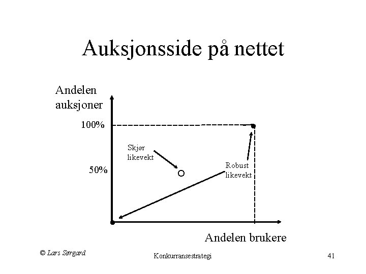  Auksjonsside på nettet Andelen auksjoner 100% Skjør likevekt 50% Robust likevekt Andelen brukere