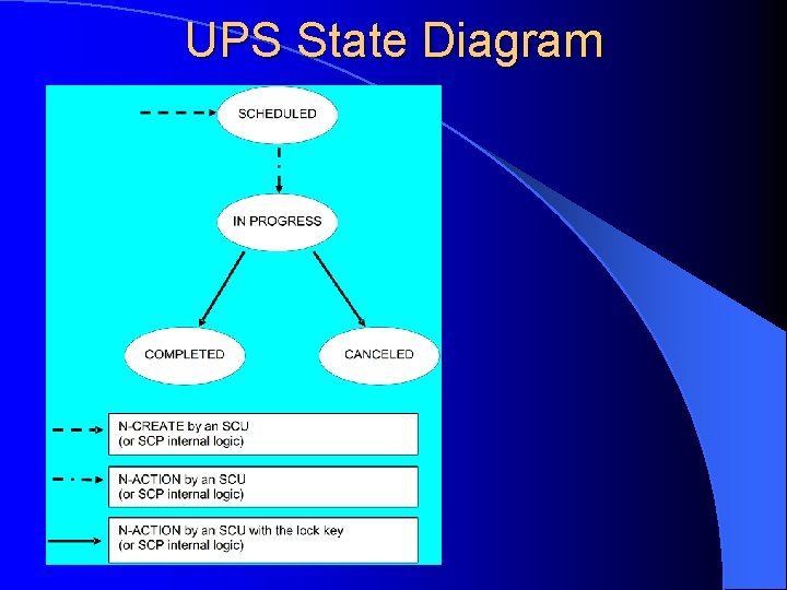 UPS State Diagram 