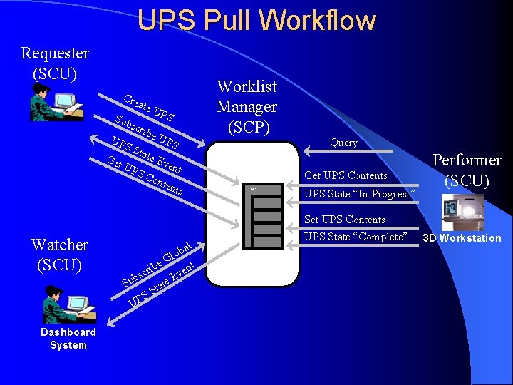 UPS Pull Workflow Requester (SCU) Cre ate Sub UP Get scri SS UP be