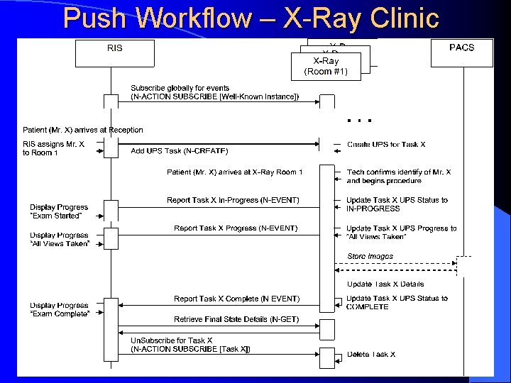 Push Workflow – X-Ray Clinic 