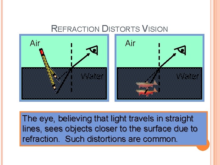 REFRACTION DISTORTS VISION Air Water The eye, believing that light travels in straight lines, REFRACTION DISTORTS VISION Air Water The eye, believing that light travels in straight lines,