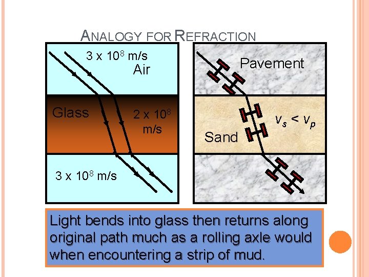 ANALOGY FOR REFRACTION 3 x 108 m/s Pavement Air Glass 2 x 108 m/s ANALOGY FOR REFRACTION 3 x 108 m/s Pavement Air Glass 2 x 108 m/s