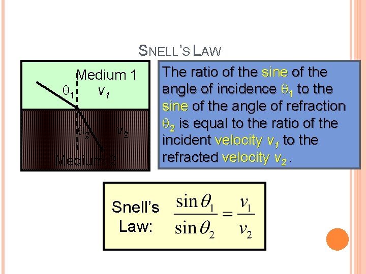 SNELL’S LAW Medium 1 v 1 q 2 v 2 Medium 2 Snell’s Law: SNELL’S LAW Medium 1 v 1 q 2 v 2 Medium 2 Snell’s Law: