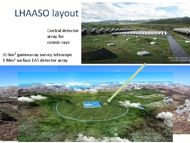 LHAASO layout Central detector array for cosmic rays 90 km 2 gamma ray survey