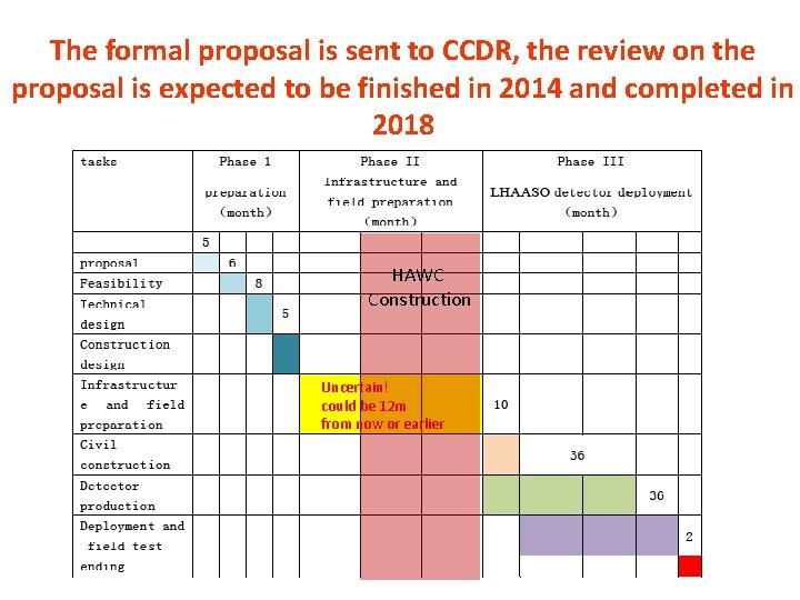 The formal proposal is sent to CCDR, the review on the proposal is expected