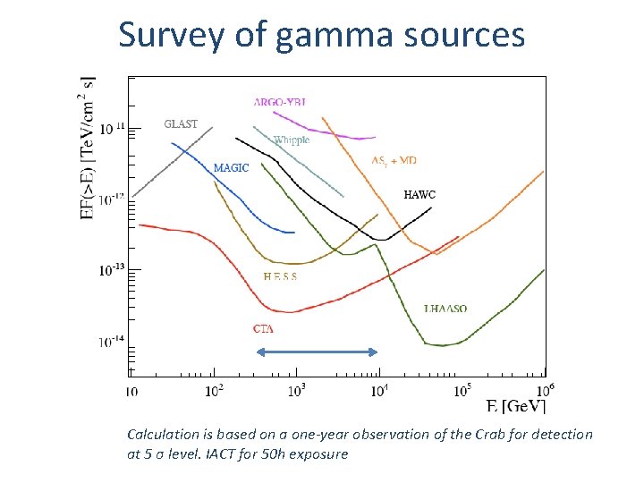 Survey of gamma sources Calculation is based on a one-year observation of the Crab