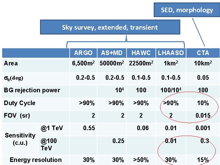 SED, morphology Sky survey, extended, transient ARGO Area AS+MD HAWC LHAASO CTA 1 km