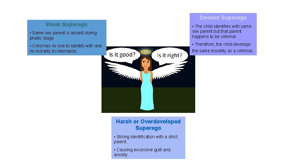 Deviant Superego Weak Superego • Same sex parent is absent during phallic stage • Deviant Superego Weak Superego • Same sex parent is absent during phallic stage •