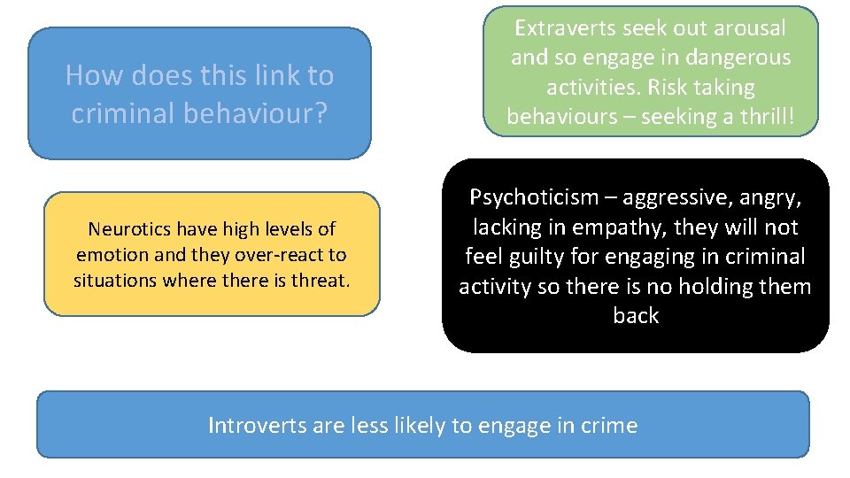 How does this link to criminal behaviour? Neurotics have high levels of emotion and