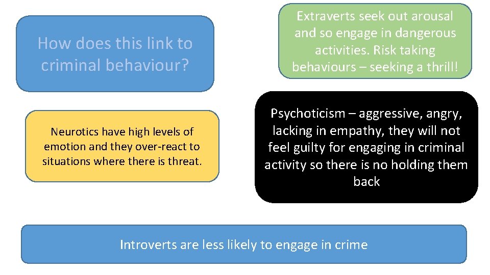 How does this link to criminal behaviour? Neurotics have high levels of emotion and How does this link to criminal behaviour? Neurotics have high levels of emotion and