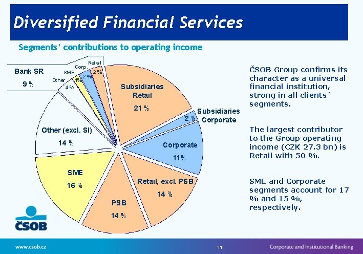 Diversified Financial Services Segments’ contributions to operating income Bank SR 9% Retail Corp. 2%