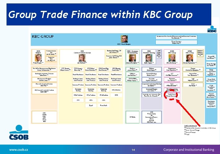 Group Trade Finance within KBC Group 14 