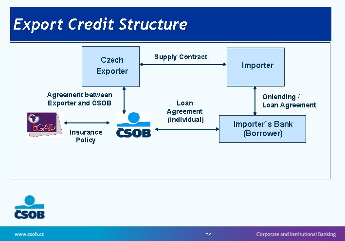 Export Credit Structure Czech Exporter Agreement between Exporter and ČSOB Supply Contract Importer Onlending