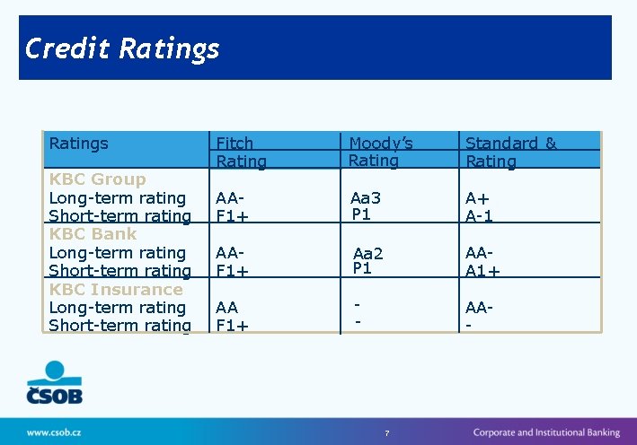 Credit Ratings KBC Group Long-term rating Short-term rating KBC Bank Long-term rating Short-term rating