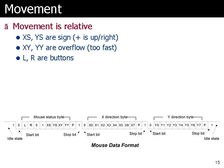 Movement ã Movement is relative l XS, YS are sign (+ is up/right) l