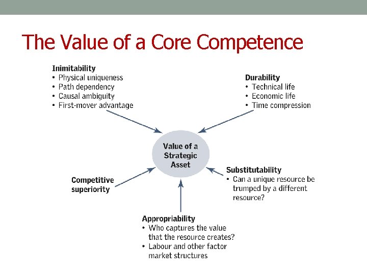 The Value of a Core Competence 