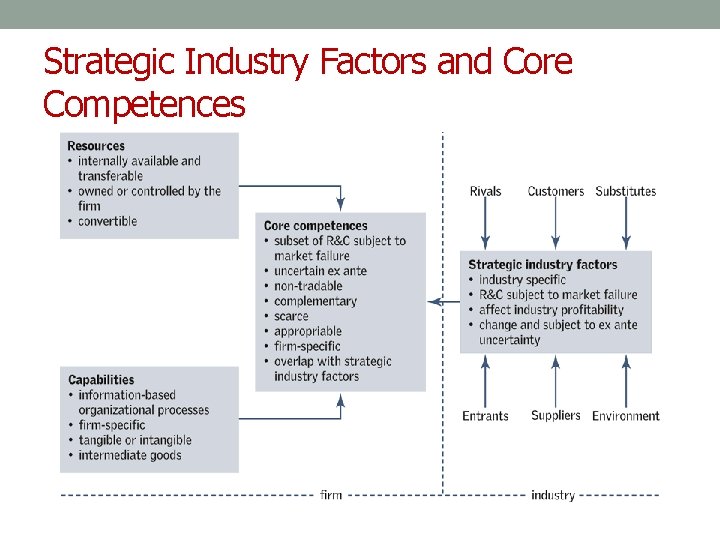 Strategic Industry Factors and Core Competences 