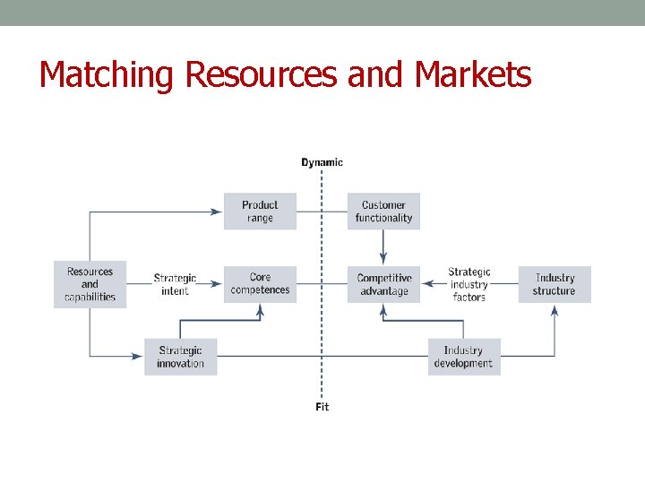 Matching Resources and Markets 