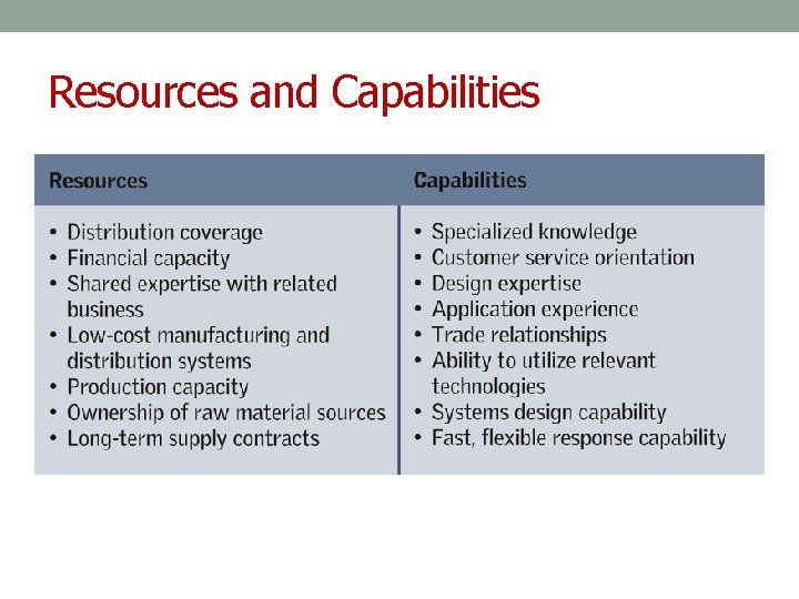 Resources and Capabilities 
