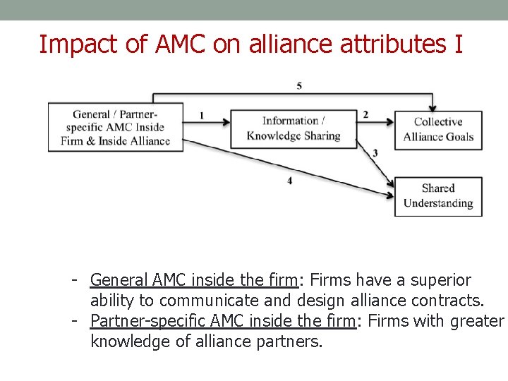 Impact of AMC on alliance attributes I - General AMC inside the firm: Firms