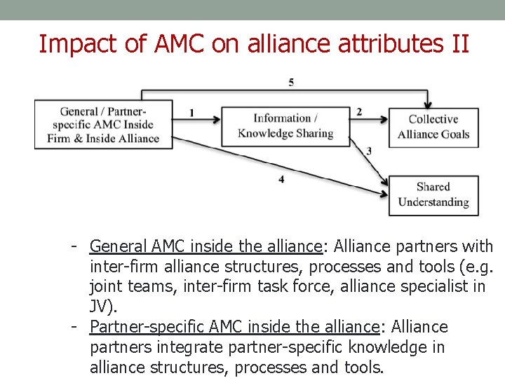 Impact of AMC on alliance attributes II - General AMC inside the alliance: Alliance