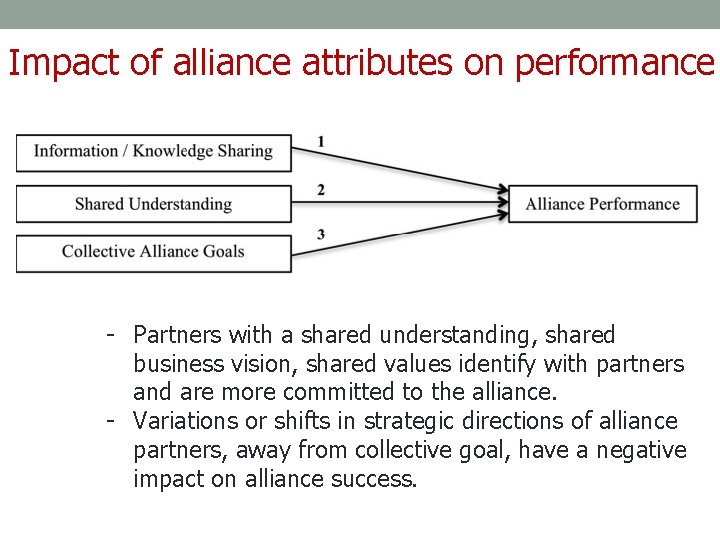 Impact of alliance attributes on performance - Partners with a shared understanding, shared business