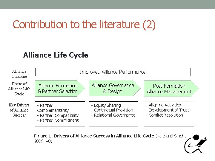 Contribution to the literature (2) Alliance Life Cycle Improved Alliance Performance Alliance Outcome Phase