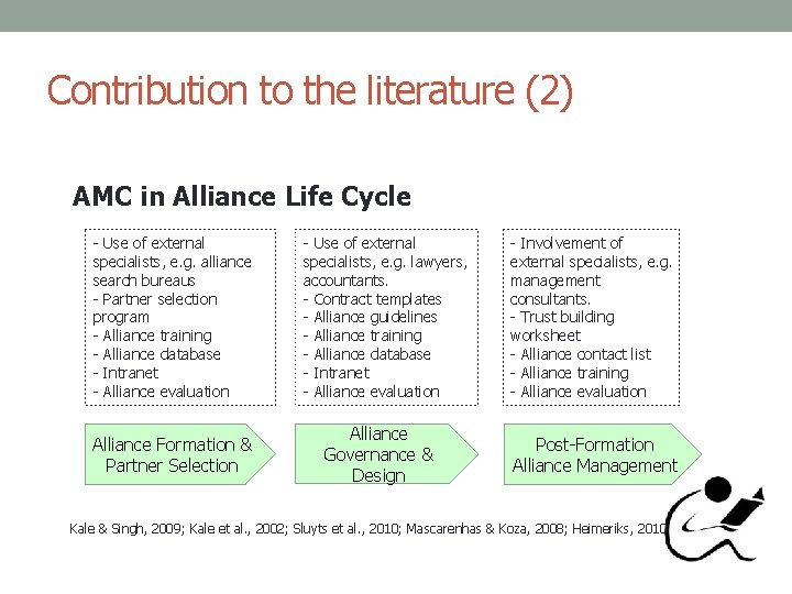 Contribution to the literature (2) AMC in Alliance Life Cycle - Use of external